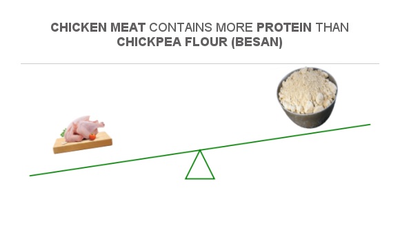 Compare Protein in Chicken meat to Protein in Chickpea flour (besan)