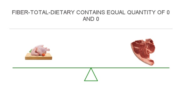 Compare Fiber in Chicken meat to Fiber in Meat