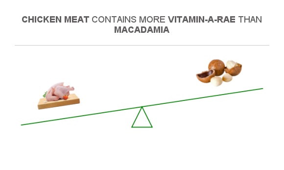 Compare Vitamin A in Chicken meat to Vitamin A in Macadamia