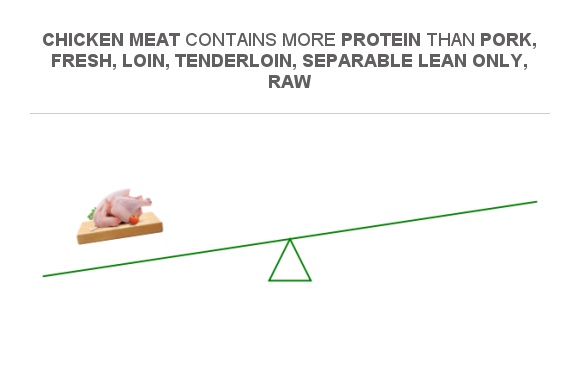 Compare Protein In Chicken Meat To Protein In Pork Fresh Loin Tenderloin Separable Lean Only