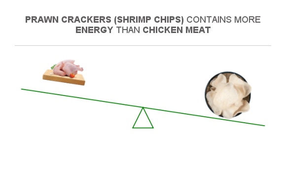 Compare Calories In Chicken Meat To Calories In Prawn Crackers Shrimp compare-calories-in-chicken-meat-to-calories-in-prawn-crackers-shrimp