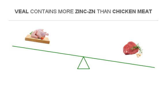 how much zinc is in chicken