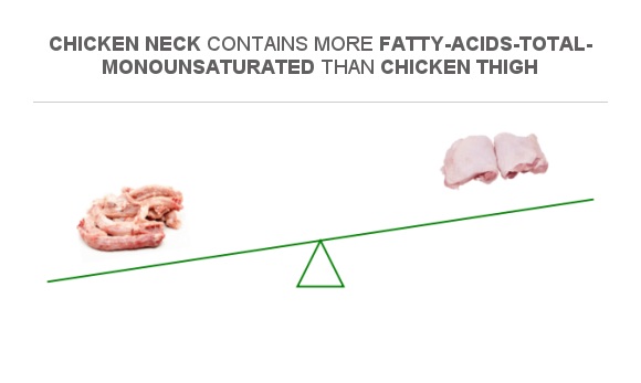 compare-monounsaturated-fat-in-chicken-neck-to-monounsaturated-fat-in