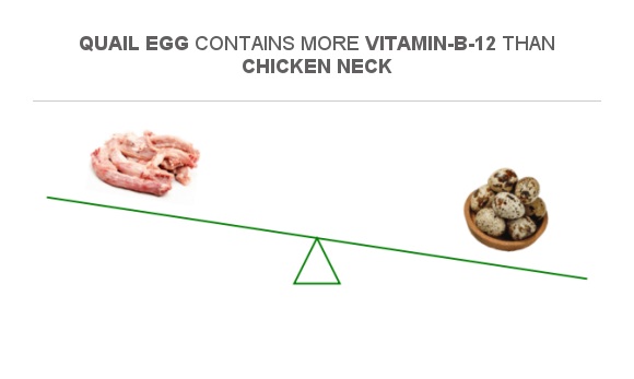 Compare Vitamin B12 in Chicken neck to Vitamin B12 in Quail egg