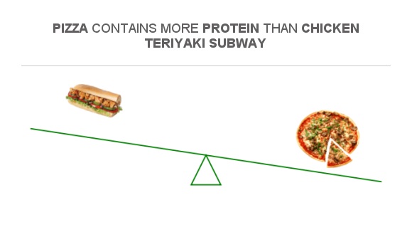 compare-protein-in-chicken-teriyaki-subway-to-protein-in-pizza