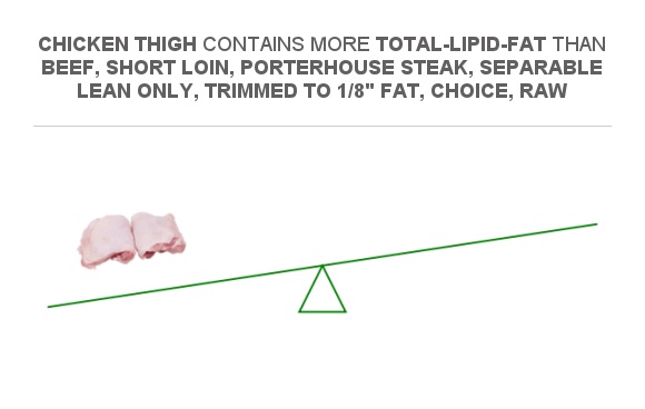 Compare Fats In Chicken Thigh To Fats In Beef, Short Loin, Porterhouse ...