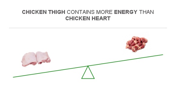 Compare Calories in Chicken thigh to Calories in Chicken heart