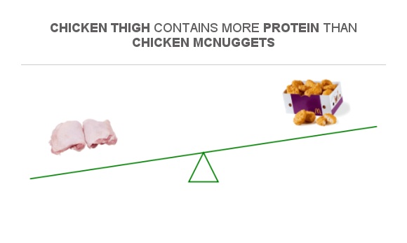 is chicken nuggets a good source of protein