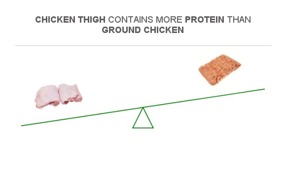 how much protein in a pound of chicken thigh