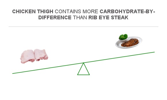 Compare Carbs in Chicken thigh to Carbs in Rib eye steak