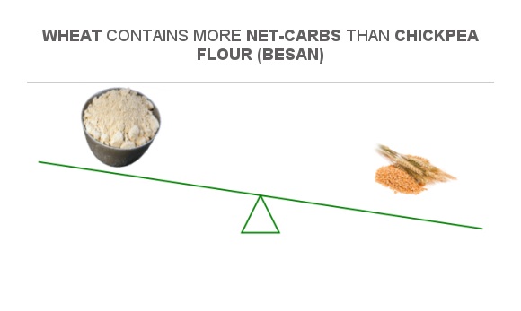 Compare Net Carbs In Chickpea Flour Besan To Net Carbs In Wheat 4160