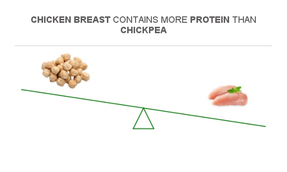 Compare Protein in Chickpeas to Protein in Chicken breast