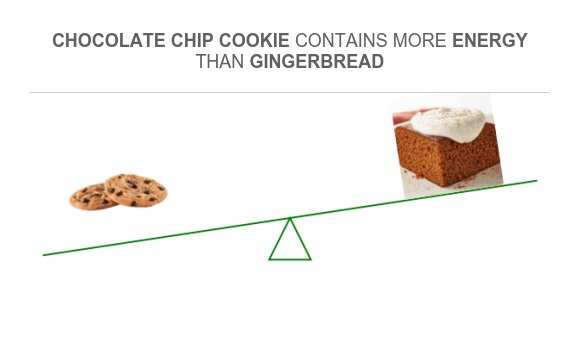 Compare Calories in Chocolate chip cookie to Calories in Gingerbread