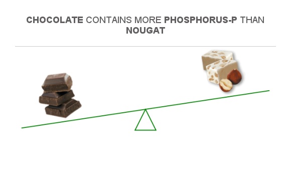 compare-phosphorus-in-chocolate-to-phosphorus-in-nougat