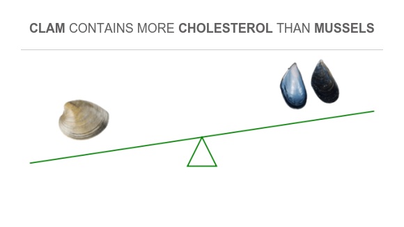Compare Cholesterol in Clam to Cholesterol in Mussels