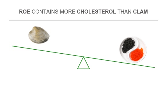 Compare Cholesterol in Clam to Cholesterol in Roe