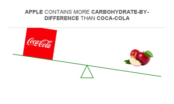 Compare Carbs in Coca-Cola to Carbs in Apple