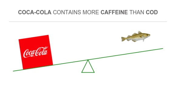 Compare Caffeine in Coca-Cola to Caffeine in Cod