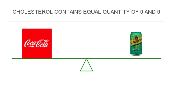 Compare Cholesterol in Coca-Cola to Cholesterol in Ginger ale