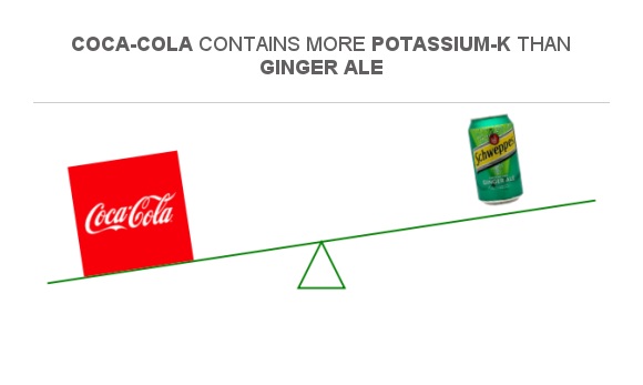 Compare Potassium in Coca-Cola to Potassium in Ginger ale