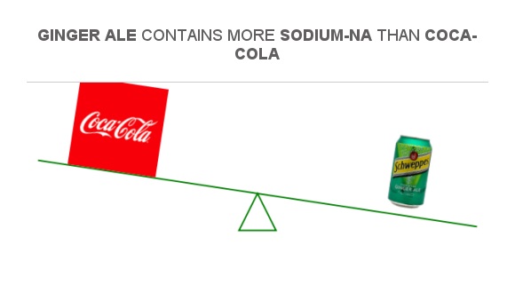 Compare Sodium in Coca-Cola to Sodium in Ginger ale