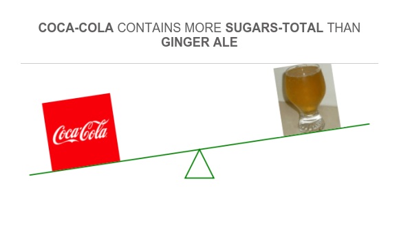 Compare Sugar in Coca-Cola to Sugar in Ginger ale