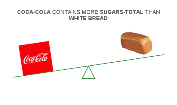 Compare Sugar In Coca Cola To Sugar In White Bread sonic-cherry-limeade-singles-to-go-drink-mix-for-sale-online-ebay