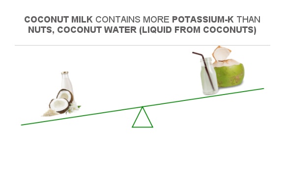 Compare Potassium in Coconut milk to Potassium in Nuts, coconut water ...