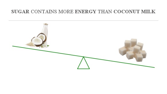 Compare Calories in Coconut milk to Calories in Sugar