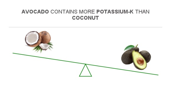 Compare Potassium in Coconut to Potassium in Avocado