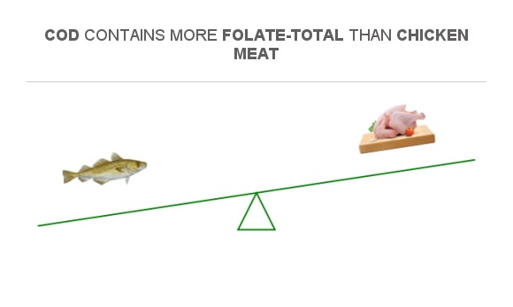 Compare Folate in Cod to Folate in Chicken meat