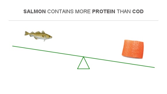 is cod fish a good source of protein