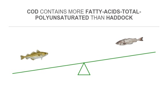 Cod Fat Cattle Compare Polyunsaturated fat in Cod to Polyunsaturated fat in Haddock