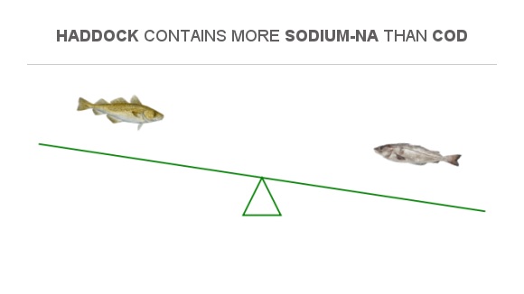 Compare Sodium in Cod to Sodium in Haddock