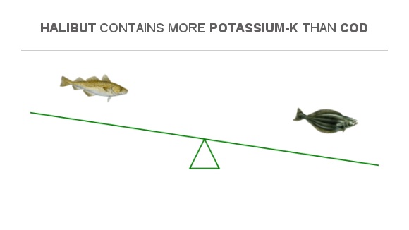 Compare Potassium in Cod to Potassium in Halibut