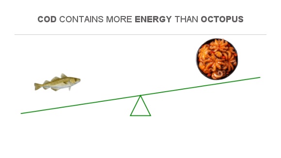 Compare Calories in Cod to Calories in Octopus