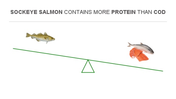 compare-protein-in-cod-to-protein-in-sockeye-salmon