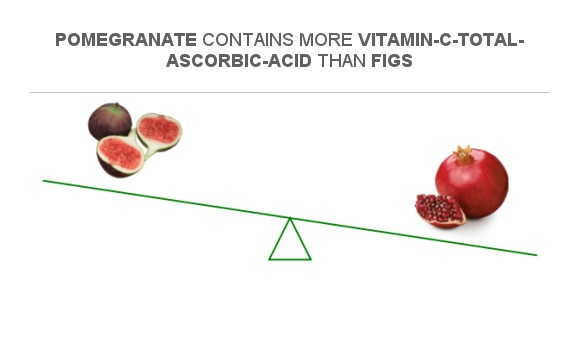 Compare Vitamin C in Figs to Vitamin C in Pomegranate