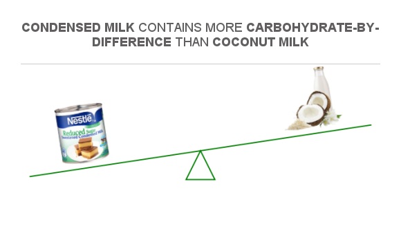 Compare Carbs in Condensed milk to Carbs in Coconut milk