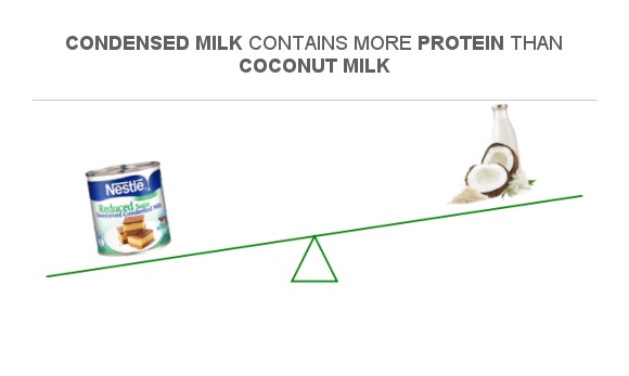 compare-protein-in-condensed-milk-to-protein-in-coconut-milk