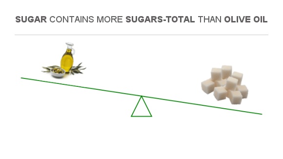 Compare Sugar in Olive oil to Sugar in Sugar