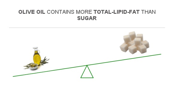 Compare Fats in Olive oil to Fats in Sugar