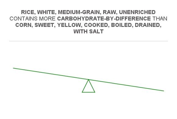 Compare Carbs in Corn, sweet, yellow, cooked, boiled, drained, with ...