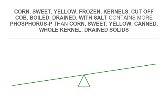 Compare Phosphorus in Corn, sweet, yellow, frozen, kernels, cut off cob ...