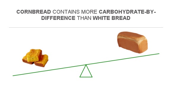 compare-carbs-in-cornbread-to-carbs-in-white-bread