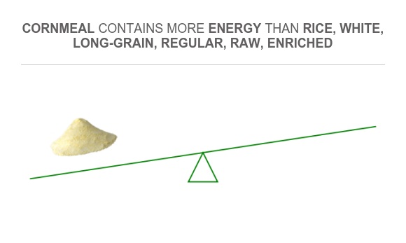 Compare Calories in Cornmeal to Calories in Rice, white, long-grain ...