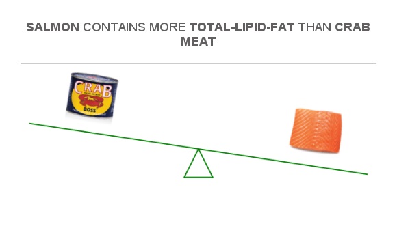 Compare Fats in Crab meat to Fats in Salmon