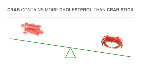 Are Crabs High in Cholesterol