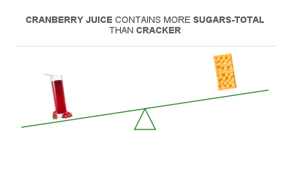 Compare Sugar in Cranberry juice to Sugar in Cracker