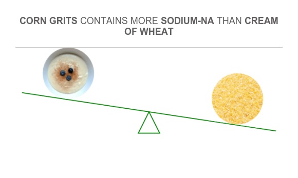 Compare Sodium in Cream of Wheat to Sodium in Corn grits